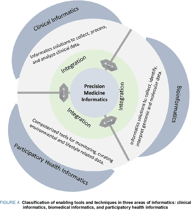 Figure 4 for Precision Medicine Informatics: Principles, Prospects, and Challenges