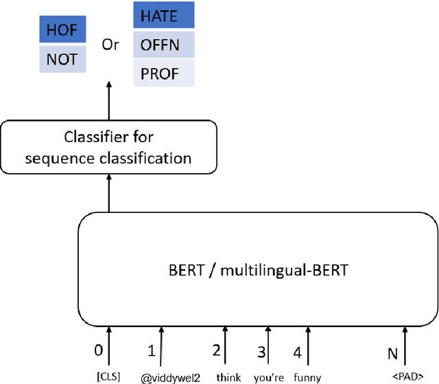 Figure 1 for HASOCOne@FIRE-HASOC2020: Using BERT and Multilingual BERT models for Hate Speech Detection