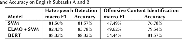 Figure 3 for HASOCOne@FIRE-HASOC2020: Using BERT and Multilingual BERT models for Hate Speech Detection