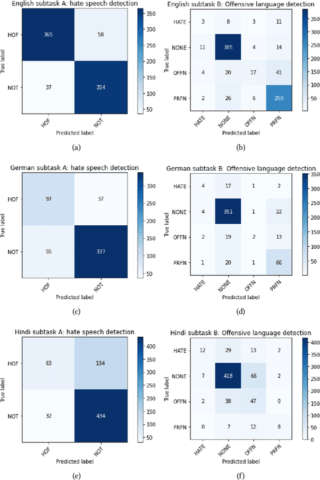 Figure 4 for HASOCOne@FIRE-HASOC2020: Using BERT and Multilingual BERT models for Hate Speech Detection