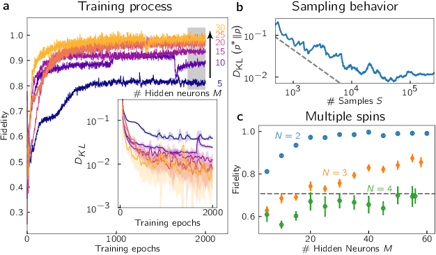 Figure 3 for Spiking neuromorphic chip learns entangled quantum states