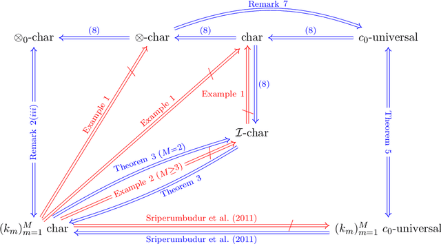 Figure 1 for Characteristic and Universal Tensor Product Kernels