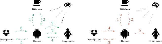 Figure 2 for To Monitor Or Not: Observing Robot's Behavior based on a Game-Theoretic Model of Trust