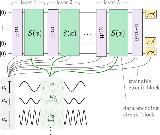 Figure 1 for The effect of data encoding on the expressive power of variational quantum machine learning models