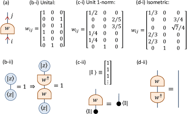 Figure 2 for Number-State Preserving Tensor Networks as Classifiers for Supervised Learning
