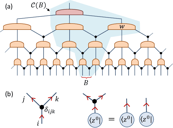 Figure 3 for Number-State Preserving Tensor Networks as Classifiers for Supervised Learning