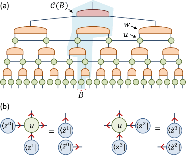 Figure 4 for Number-State Preserving Tensor Networks as Classifiers for Supervised Learning