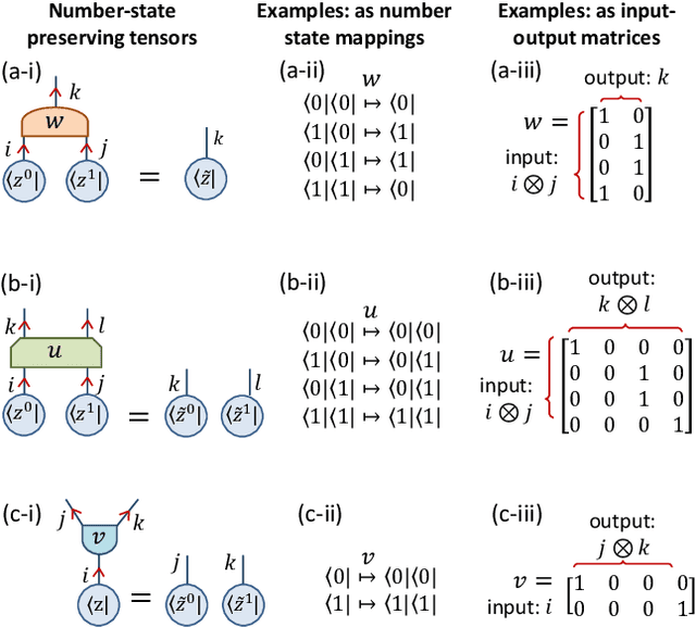 Figure 1 for Number-State Preserving Tensor Networks as Classifiers for Supervised Learning