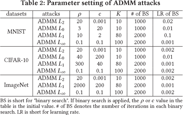 Figure 3 for An ADMM-Based Universal Framework for Adversarial Attacks on Deep Neural Networks