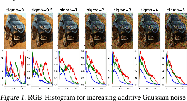 Figure 1 for LocalNorm: Robust Image Classification through Dynamically Regularized Normalization
