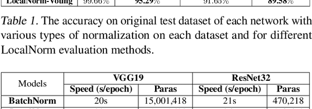 Figure 2 for LocalNorm: Robust Image Classification through Dynamically Regularized Normalization