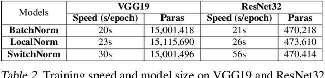 Figure 4 for LocalNorm: Robust Image Classification through Dynamically Regularized Normalization