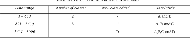 Figure 1 for A Novel Progressive Learning Technique for Multi-class Classification