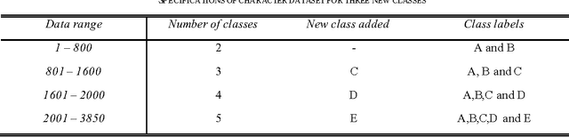 Figure 3 for A Novel Progressive Learning Technique for Multi-class Classification