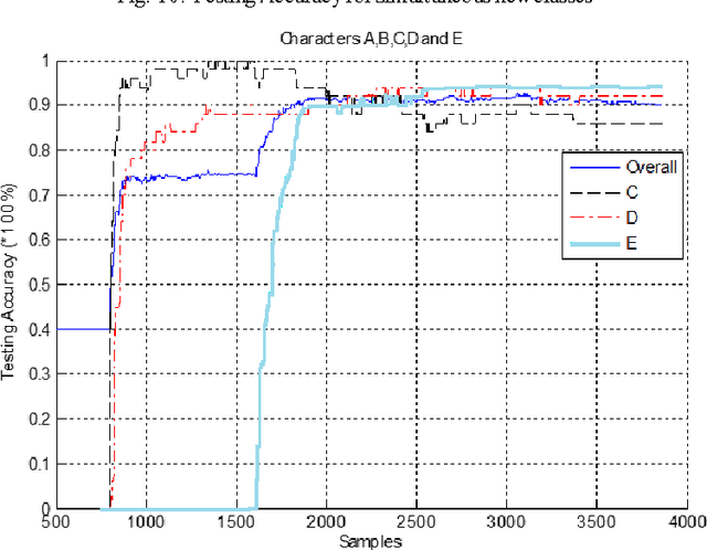 Figure 4 for A Novel Progressive Learning Technique for Multi-class Classification