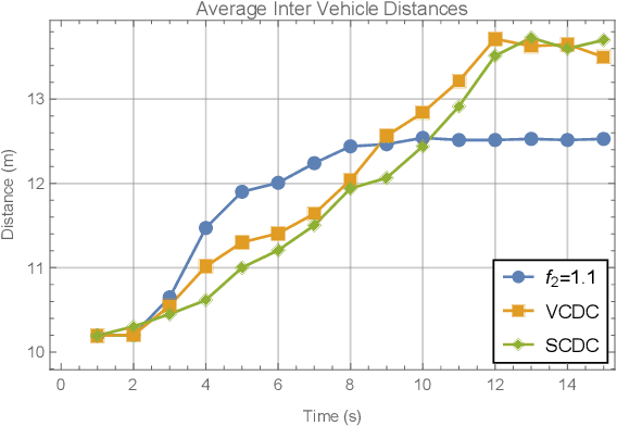 Figure 4 for Deep Learning Based Intelligent Inter-Vehicle Distance Control for 6G Enabled Cooperative Autonomous Driving
