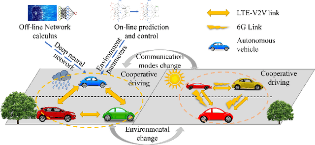 Figure 1 for Deep Learning Based Intelligent Inter-Vehicle Distance Control for 6G Enabled Cooperative Autonomous Driving