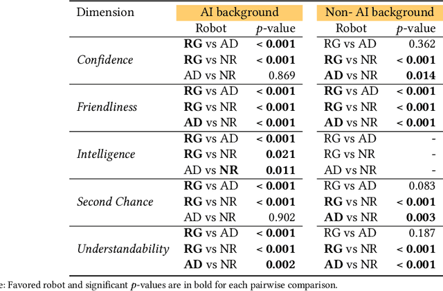 Figure 2 for The Who in Explainable AI: How AI Background Shapes Perceptions of AI Explanations