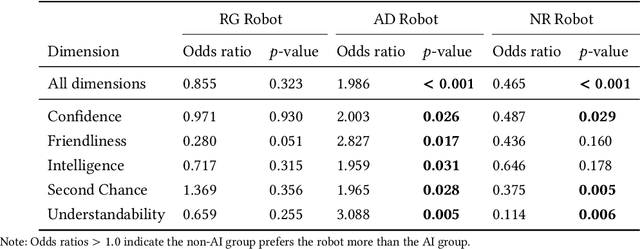 Figure 4 for The Who in Explainable AI: How AI Background Shapes Perceptions of AI Explanations