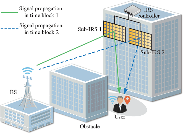 Figure 1 for IRS-Aided Non-Orthogonal ISAC Systems: Performance Analysis and Beamforming Design