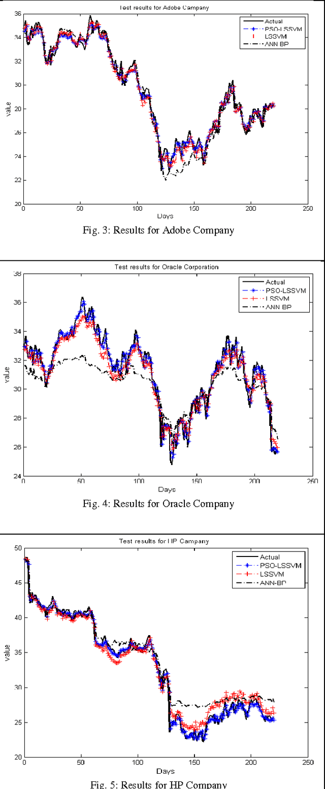 Figure 4 for A Machine Learning Model for Stock Market Prediction