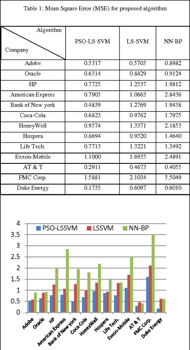Figure 2 for A Machine Learning Model for Stock Market Prediction