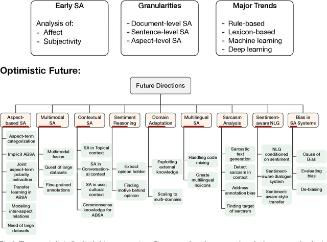 Figure 2 for Beneath the Tip of the Iceberg: Current Challenges and New Directions in Sentiment Analysis Research