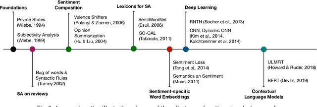 Figure 3 for Beneath the Tip of the Iceberg: Current Challenges and New Directions in Sentiment Analysis Research