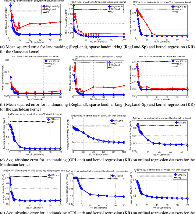 Figure 3 for Supervised Learning with Similarity Functions