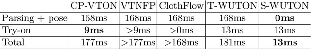 Figure 4 for Do Not Mask What You Do Not Need to Mask: a Parser-Free Virtual Try-On