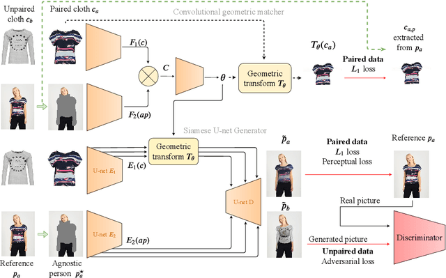 Figure 3 for Do Not Mask What You Do Not Need to Mask: a Parser-Free Virtual Try-On