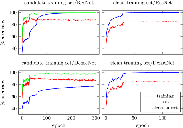 Figure 3 for Leveraging inductive bias of neural networks for learning without explicit human annotations