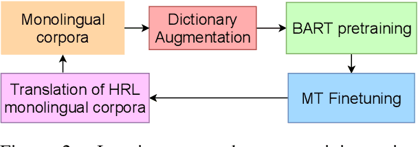 Figure 3 for AfroMT: Pretraining Strategies and Reproducible Benchmarks for Translation of 8 African Languages