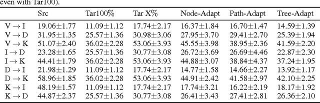 Figure 2 for Node-Adapt, Path-Adapt and Tree-Adapt:Model-Transfer Domain Adaptation for Random Forest