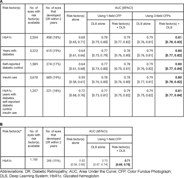 Figure 3 for Predicting Risk of Developing Diabetic Retinopathy using Deep Learning
