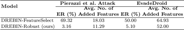 Figure 4 for Domain Constraints in Feature Space: Strengthening Robustness of Android Malware Detection against Realizable Adversarial Examples