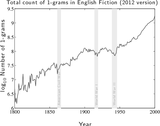 Figure 1 for Is language evolution grinding to a halt? The scaling of lexical turbulence in English fiction suggests it is not