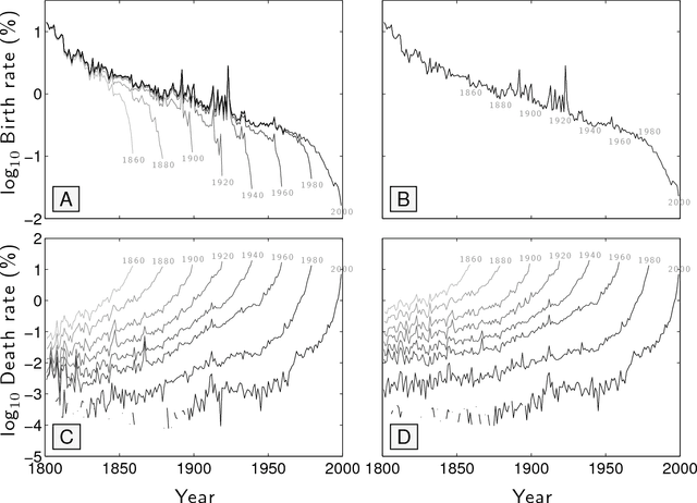 Figure 2 for Is language evolution grinding to a halt? The scaling of lexical turbulence in English fiction suggests it is not