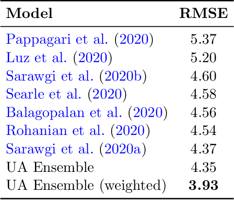 Figure 3 for Uncertainty-Aware Multi-Modal Ensembling for Severity Prediction of Alzheimer's Dementia