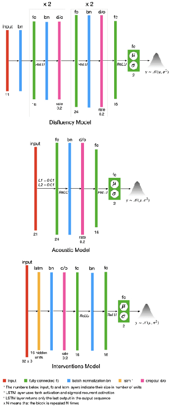 Figure 4 for Uncertainty-Aware Multi-Modal Ensembling for Severity Prediction of Alzheimer's Dementia