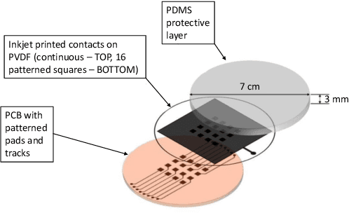 Figure 3 for Tactile Sensing