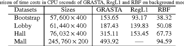 Figure 2 for Structured Low-Rank Matrix Factorization with Missing and Grossly Corrupted Observations