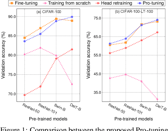 Figure 1 for Pro-tuning: Unified Prompt Tuning for Vision Tasks