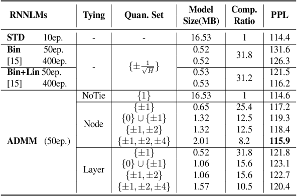 Figure 1 for Low-bit Quantization of Recurrent Neural Network Language Models Using Alternating Direction Methods of Multipliers