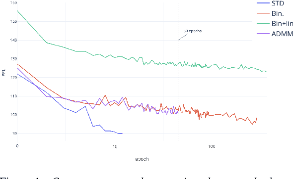 Figure 2 for Low-bit Quantization of Recurrent Neural Network Language Models Using Alternating Direction Methods of Multipliers