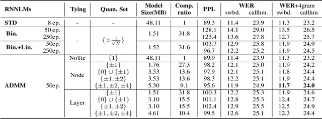 Figure 3 for Low-bit Quantization of Recurrent Neural Network Language Models Using Alternating Direction Methods of Multipliers