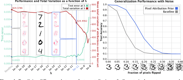 Figure 2 for Learning Explainable Models Using Attribution Priors