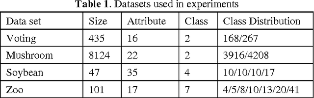 Figure 1 for Farthest-Point Heuristic based Initialization Methods for K-Modes Clustering