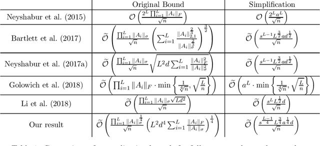 Figure 1 for Generalization Bounds for Convolutional Neural Networks