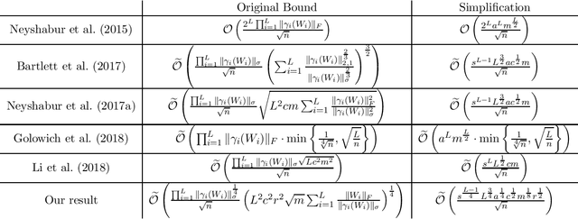 Figure 3 for Generalization Bounds for Convolutional Neural Networks